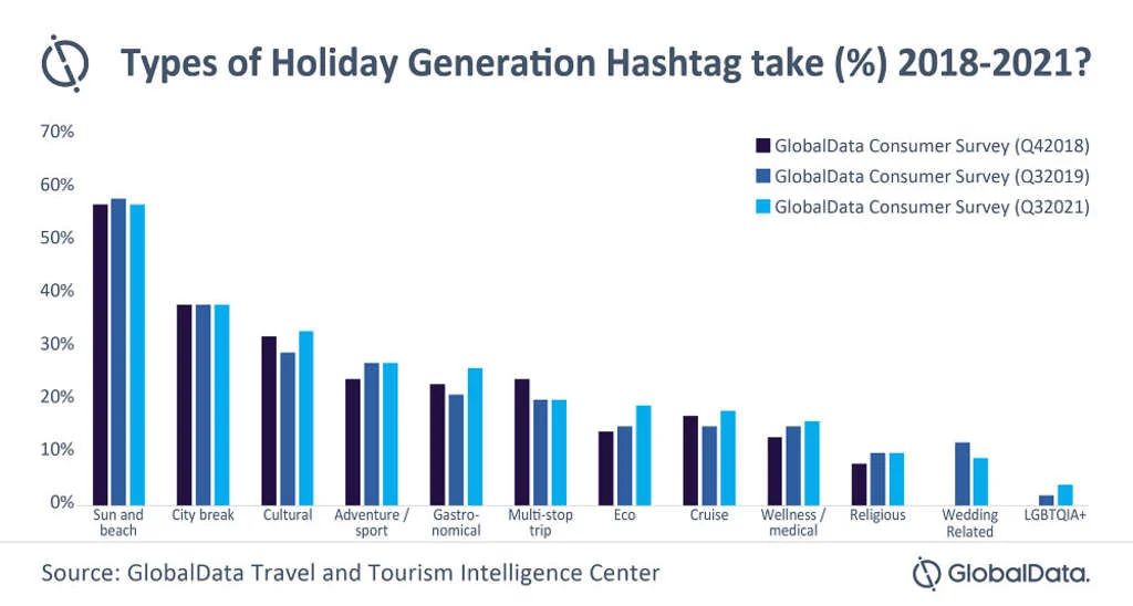 Generation Hashtag will be a key driver for niche tourism growth driven by experience economy, according to GlobalData
